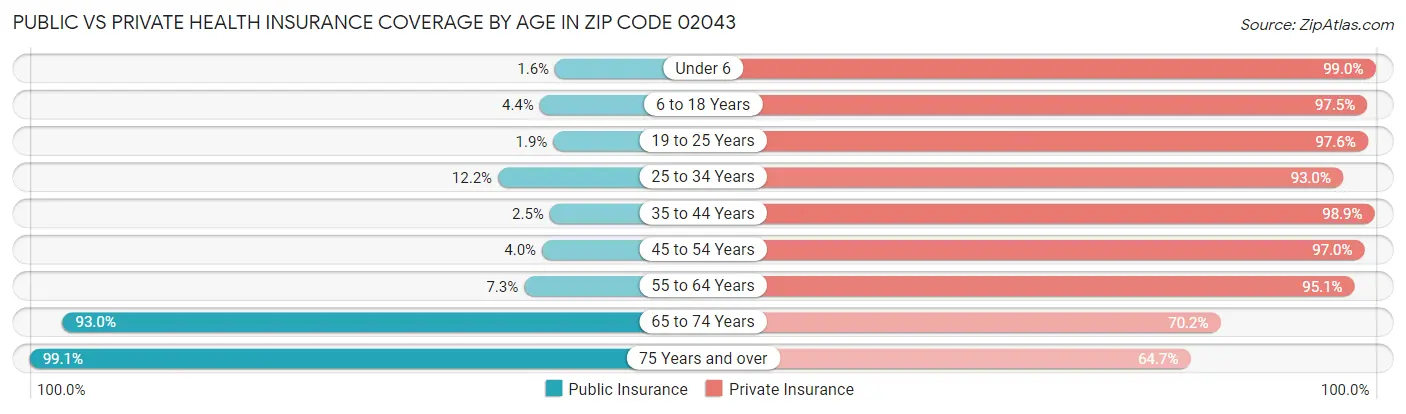 Public vs Private Health Insurance Coverage by Age in Zip Code 02043