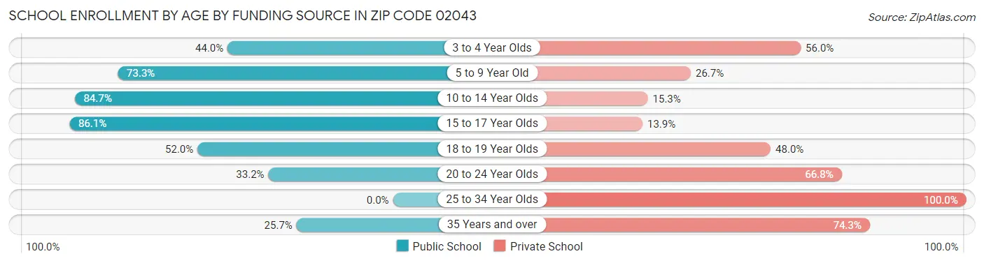 School Enrollment by Age by Funding Source in Zip Code 02043