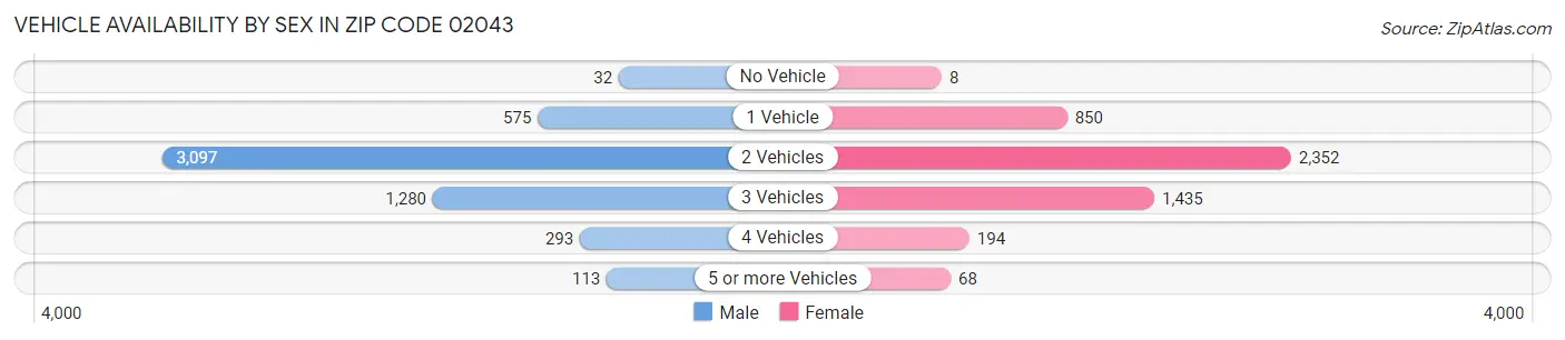 Vehicle Availability by Sex in Zip Code 02043