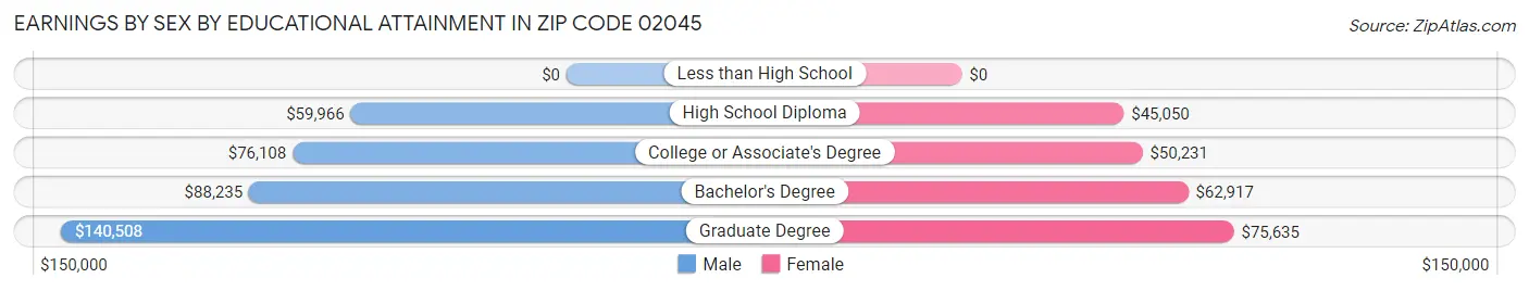 Earnings by Sex by Educational Attainment in Zip Code 02045