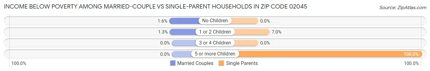 Income Below Poverty Among Married-Couple vs Single-Parent Households in Zip Code 02045