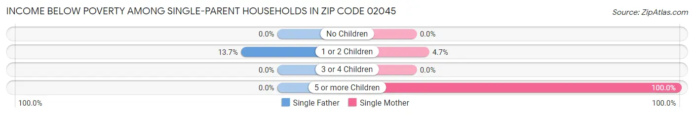 Income Below Poverty Among Single-Parent Households in Zip Code 02045