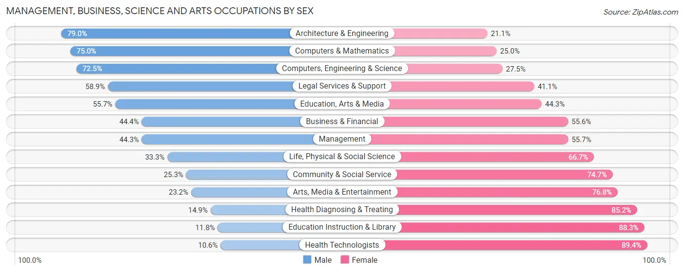 Management, Business, Science and Arts Occupations by Sex in Zip Code 02045