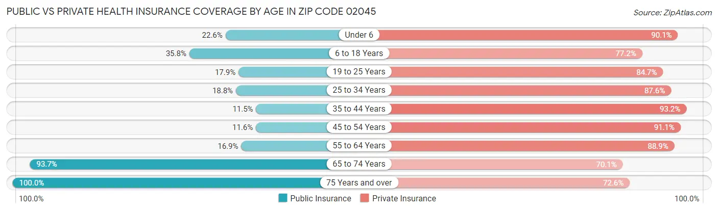 Public vs Private Health Insurance Coverage by Age in Zip Code 02045