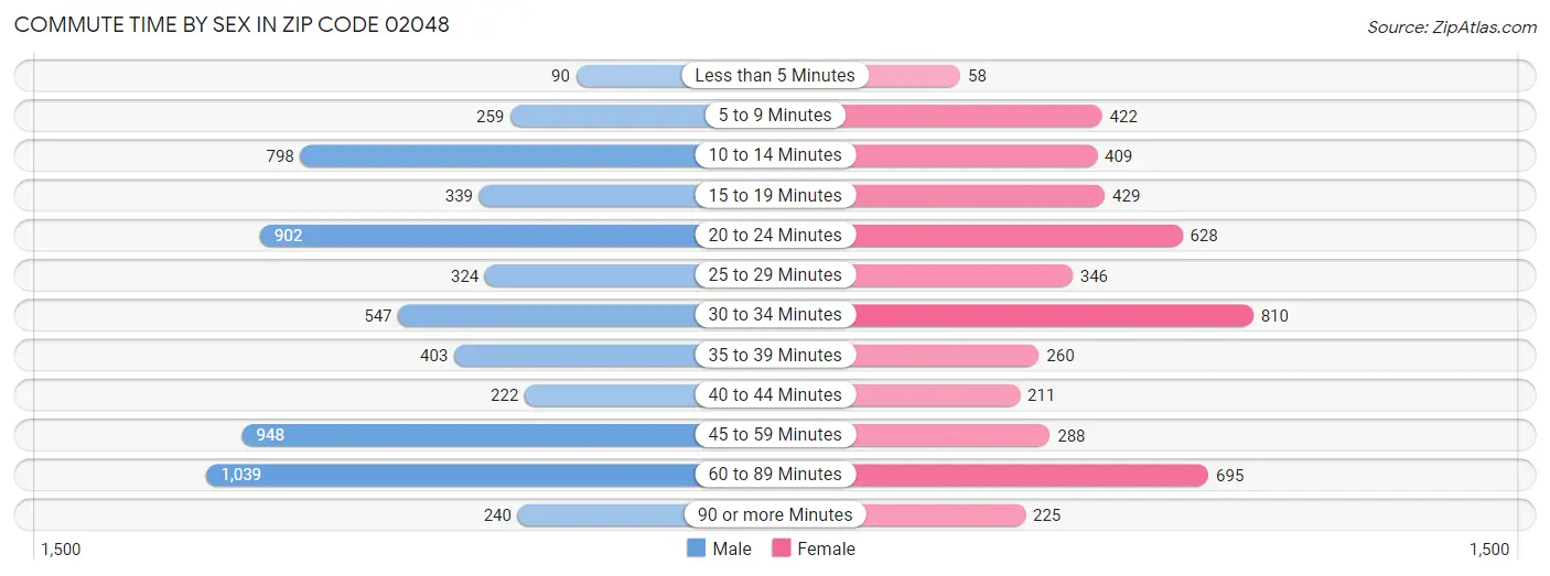 Commute Time by Sex in Zip Code 02048