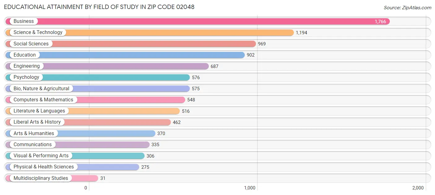 Educational Attainment by Field of Study in Zip Code 02048