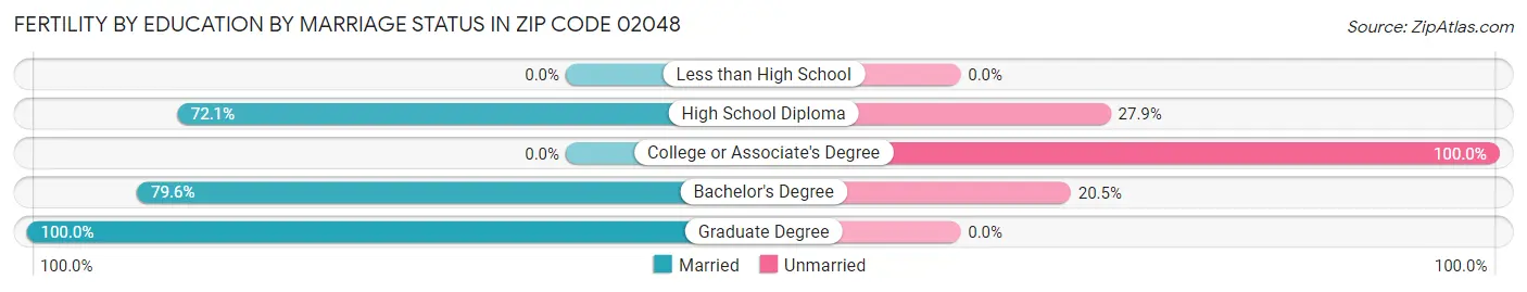 Female Fertility by Education by Marriage Status in Zip Code 02048