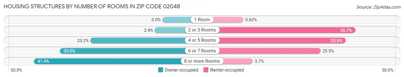 Housing Structures by Number of Rooms in Zip Code 02048