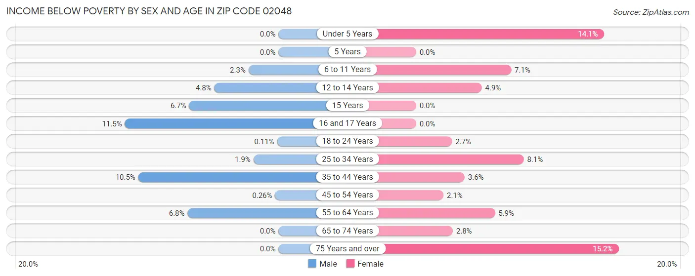 Income Below Poverty by Sex and Age in Zip Code 02048