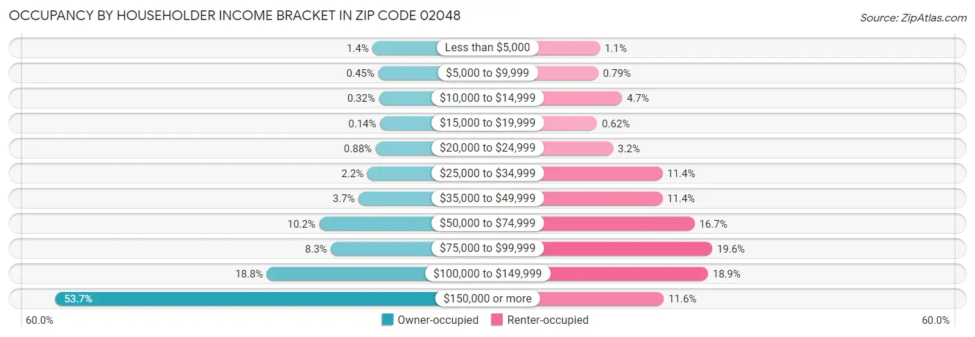 Occupancy by Householder Income Bracket in Zip Code 02048