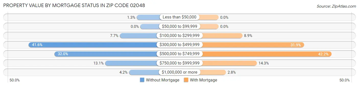 Property Value by Mortgage Status in Zip Code 02048