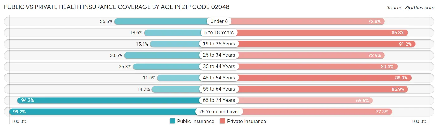 Public vs Private Health Insurance Coverage by Age in Zip Code 02048