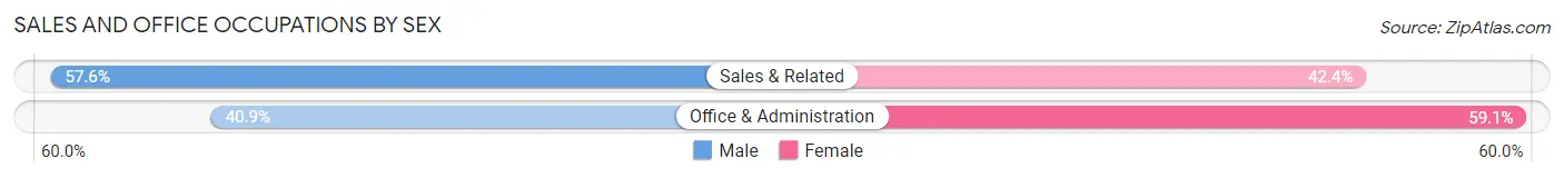 Sales and Office Occupations by Sex in Zip Code 02048