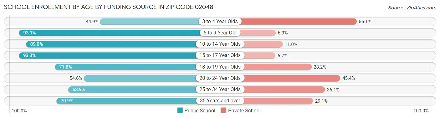School Enrollment by Age by Funding Source in Zip Code 02048