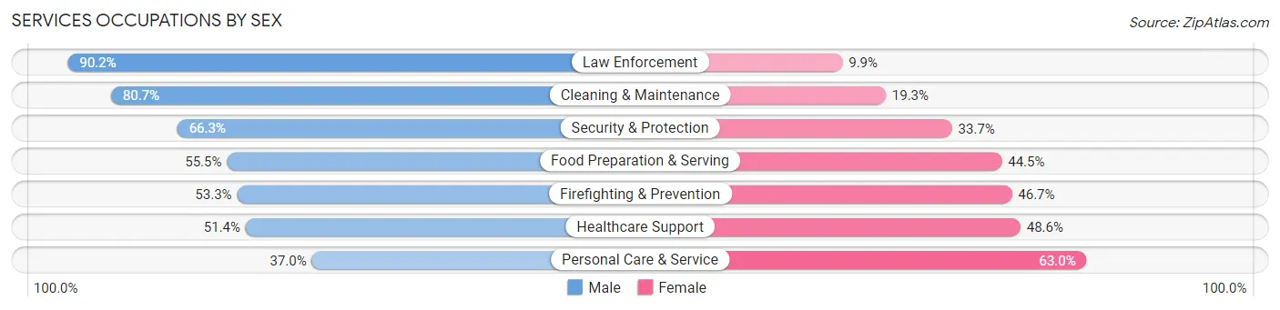 Services Occupations by Sex in Zip Code 02048