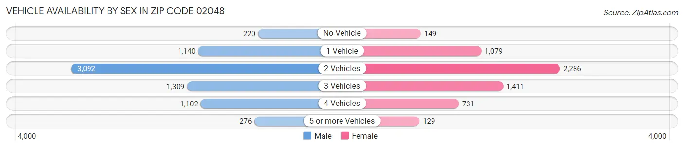 Vehicle Availability by Sex in Zip Code 02048