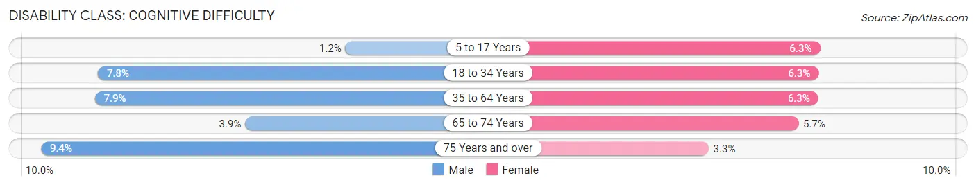 Disability in Zip Code 02050: <span>Cognitive Difficulty</span>