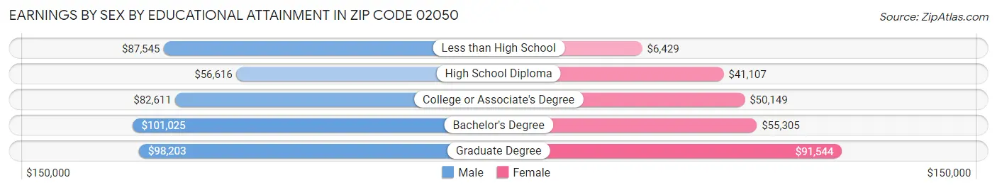 Earnings by Sex by Educational Attainment in Zip Code 02050
