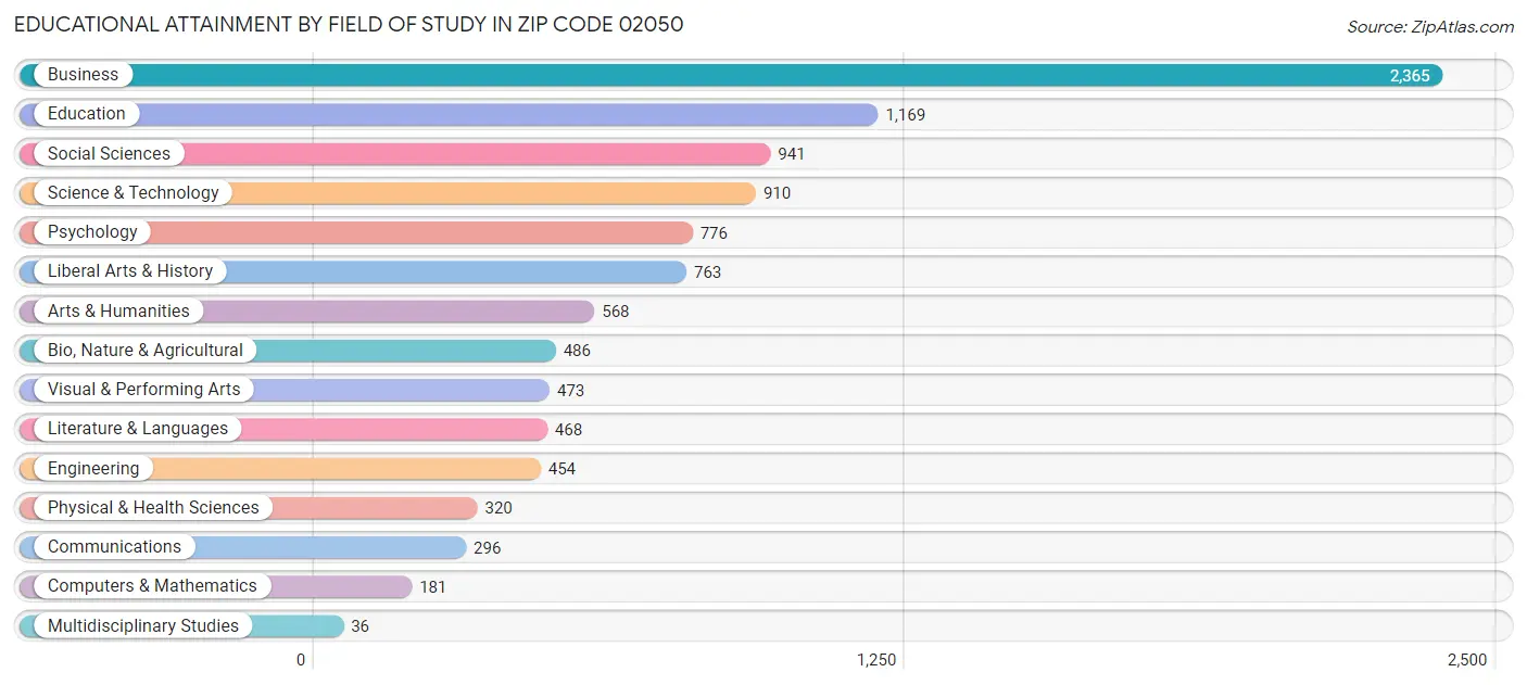 Educational Attainment by Field of Study in Zip Code 02050
