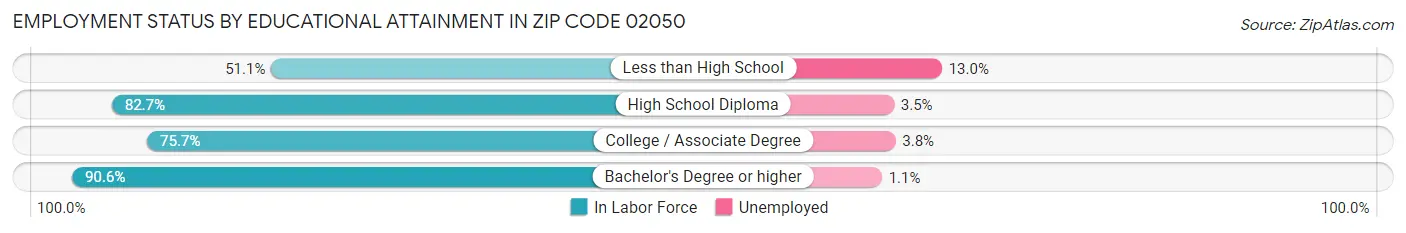 Employment Status by Educational Attainment in Zip Code 02050