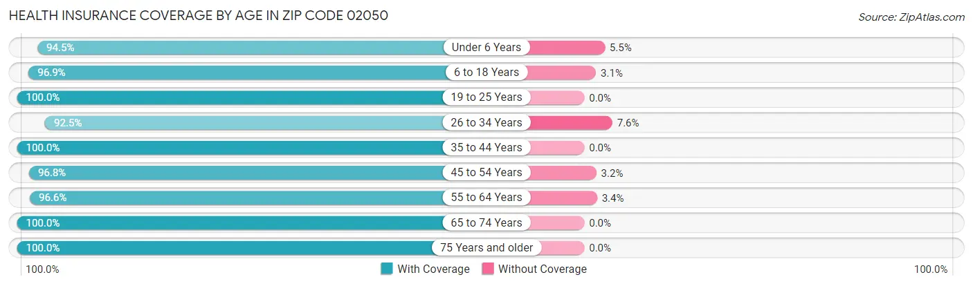 Health Insurance Coverage by Age in Zip Code 02050