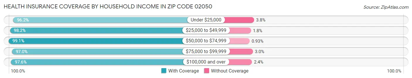 Health Insurance Coverage by Household Income in Zip Code 02050