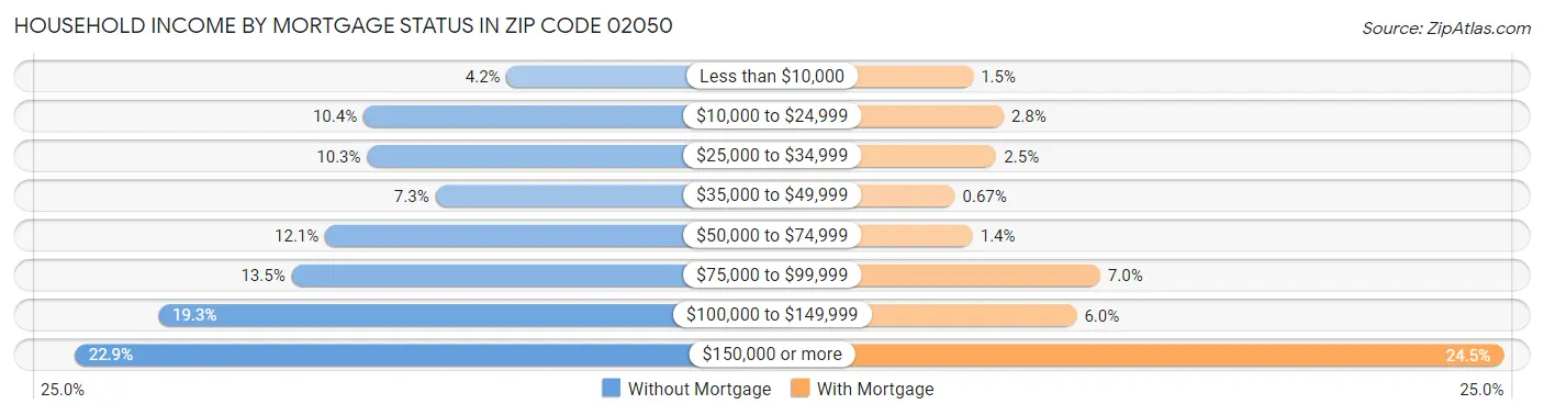 Household Income by Mortgage Status in Zip Code 02050