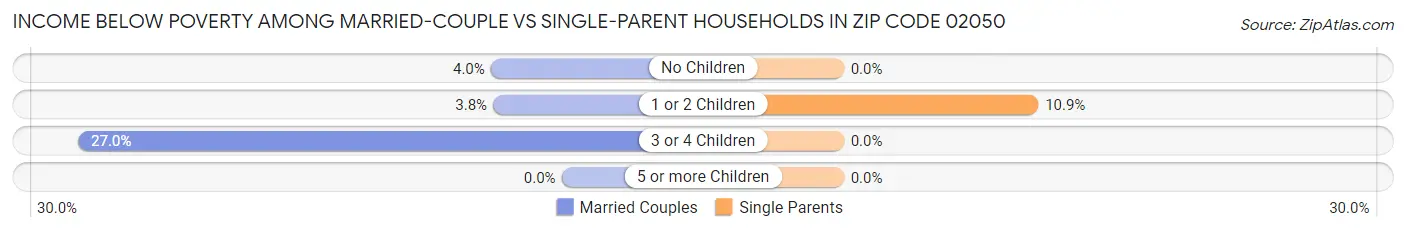 Income Below Poverty Among Married-Couple vs Single-Parent Households in Zip Code 02050