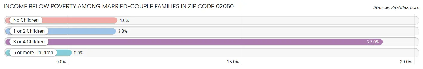 Income Below Poverty Among Married-Couple Families in Zip Code 02050