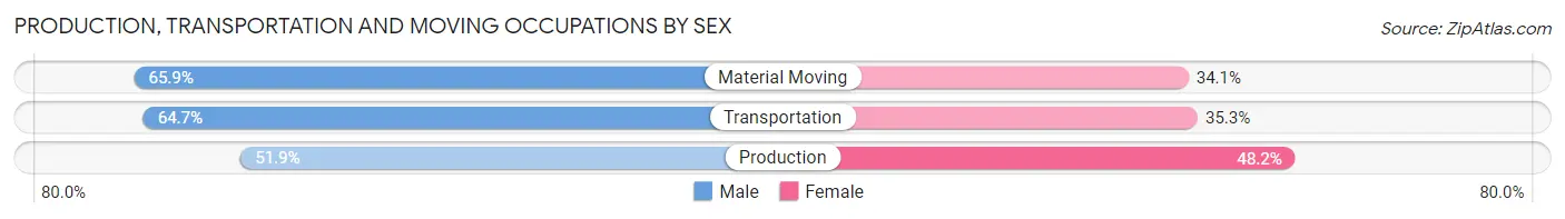 Production, Transportation and Moving Occupations by Sex in Zip Code 02050