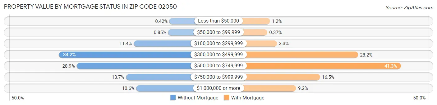 Property Value by Mortgage Status in Zip Code 02050