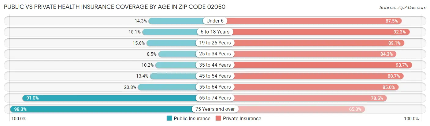 Public vs Private Health Insurance Coverage by Age in Zip Code 02050