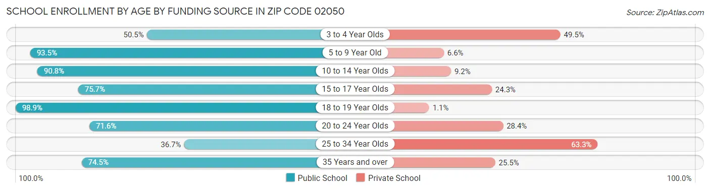 School Enrollment by Age by Funding Source in Zip Code 02050