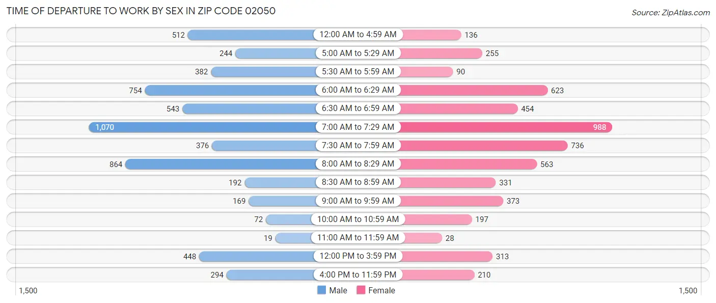 Time of Departure to Work by Sex in Zip Code 02050