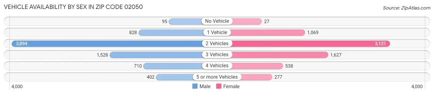 Vehicle Availability by Sex in Zip Code 02050