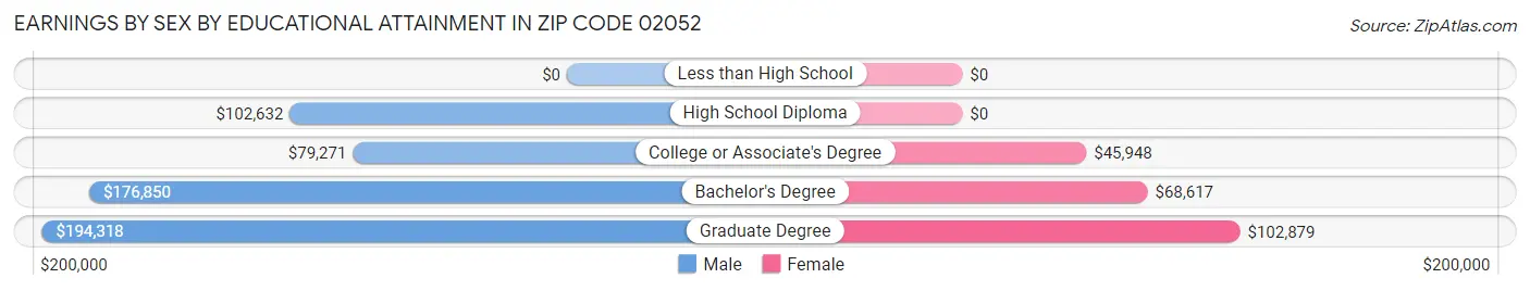 Earnings by Sex by Educational Attainment in Zip Code 02052