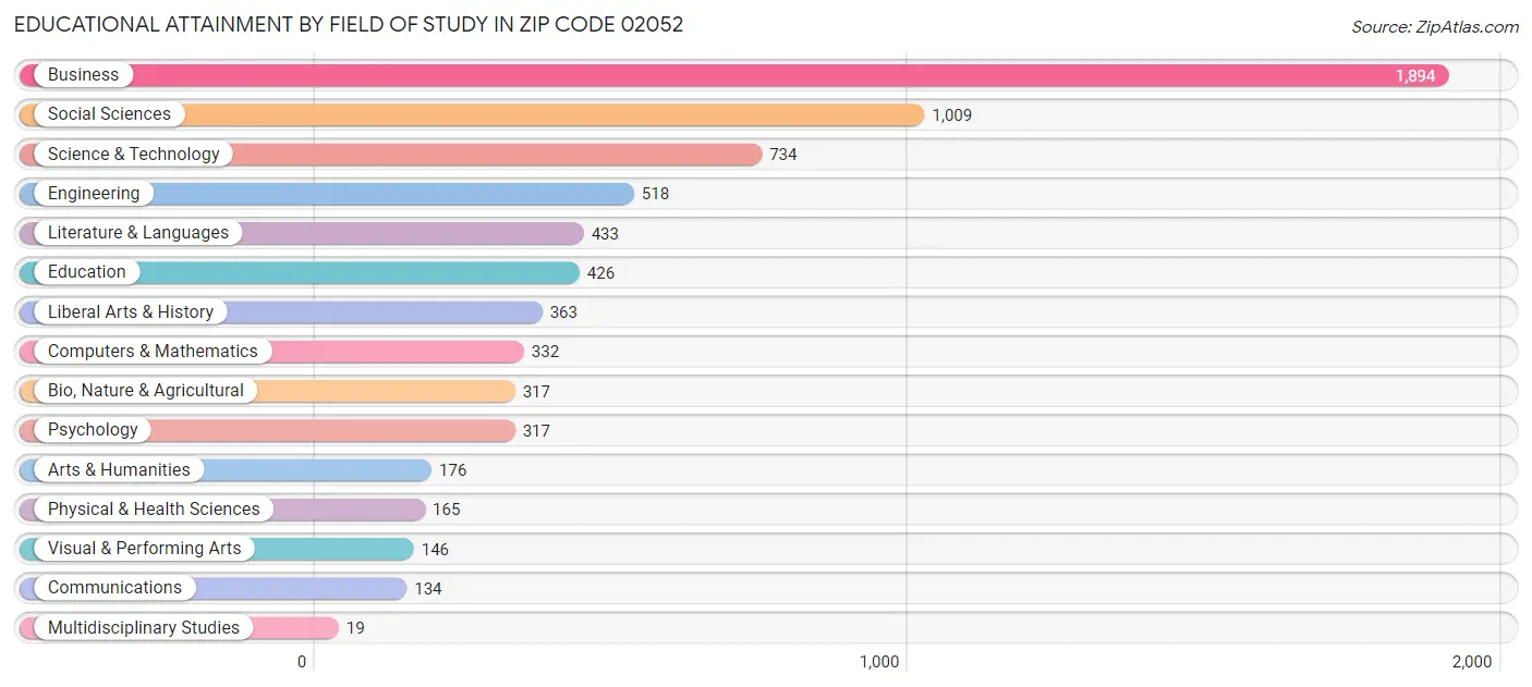 Educational Attainment by Field of Study in Zip Code 02052