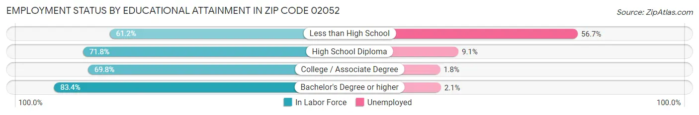 Employment Status by Educational Attainment in Zip Code 02052