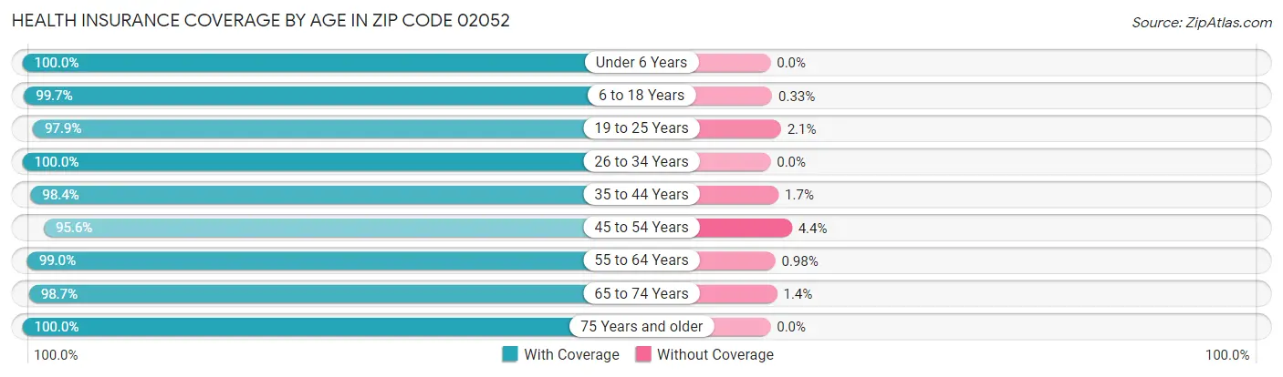 Health Insurance Coverage by Age in Zip Code 02052