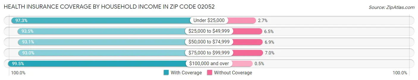 Health Insurance Coverage by Household Income in Zip Code 02052