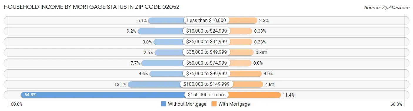 Household Income by Mortgage Status in Zip Code 02052