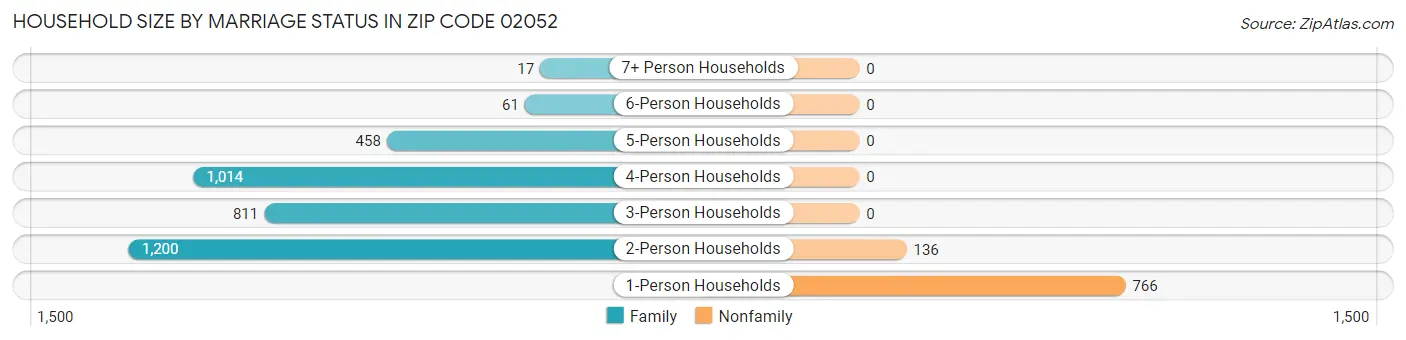 Household Size by Marriage Status in Zip Code 02052
