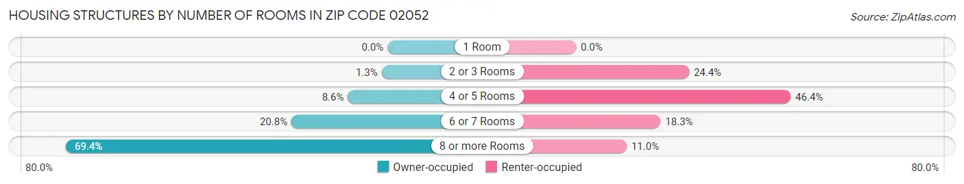 Housing Structures by Number of Rooms in Zip Code 02052
