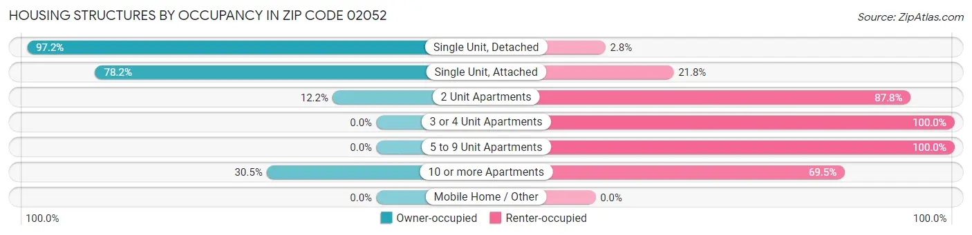 Housing Structures by Occupancy in Zip Code 02052