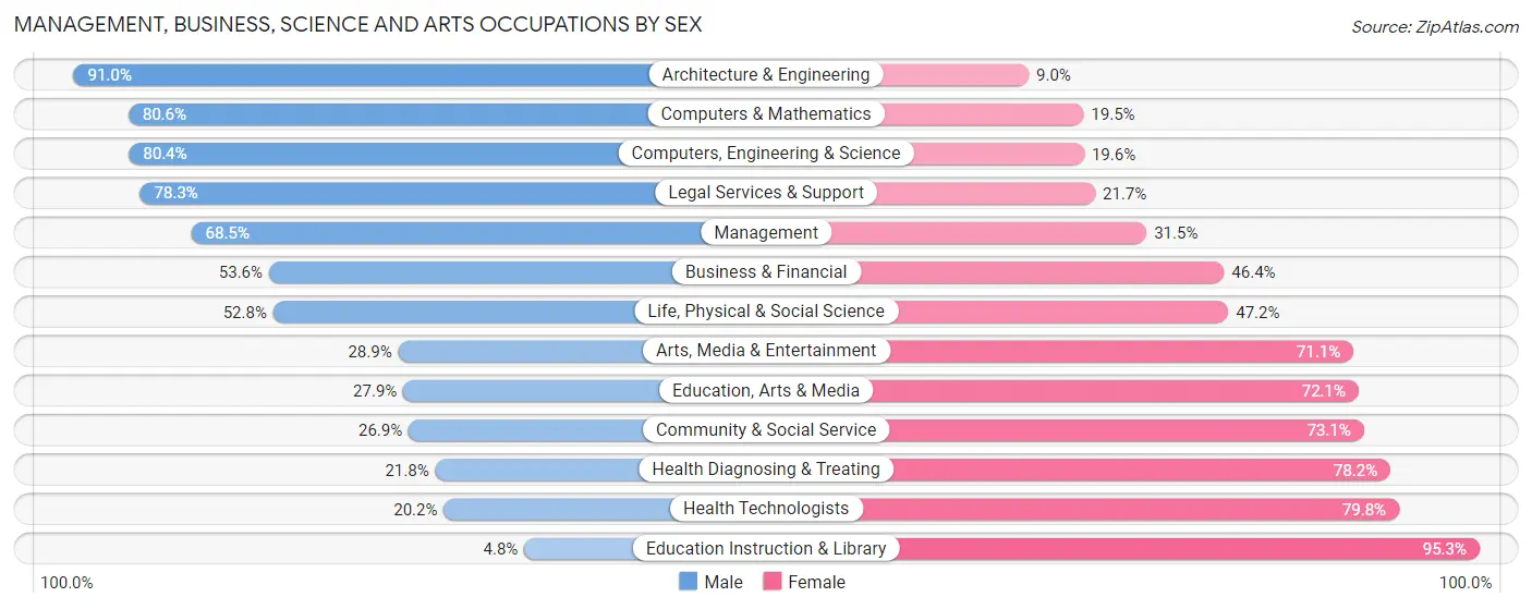 Management, Business, Science and Arts Occupations by Sex in Zip Code 02052