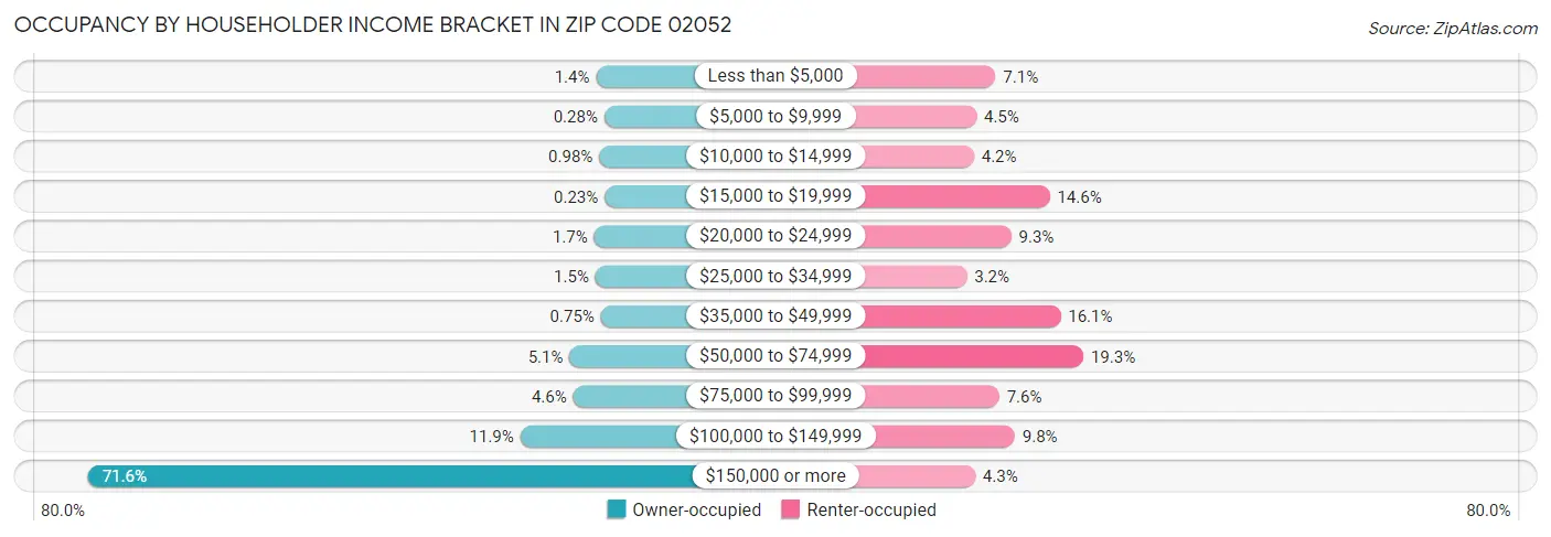 Occupancy by Householder Income Bracket in Zip Code 02052