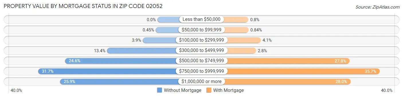 Property Value by Mortgage Status in Zip Code 02052