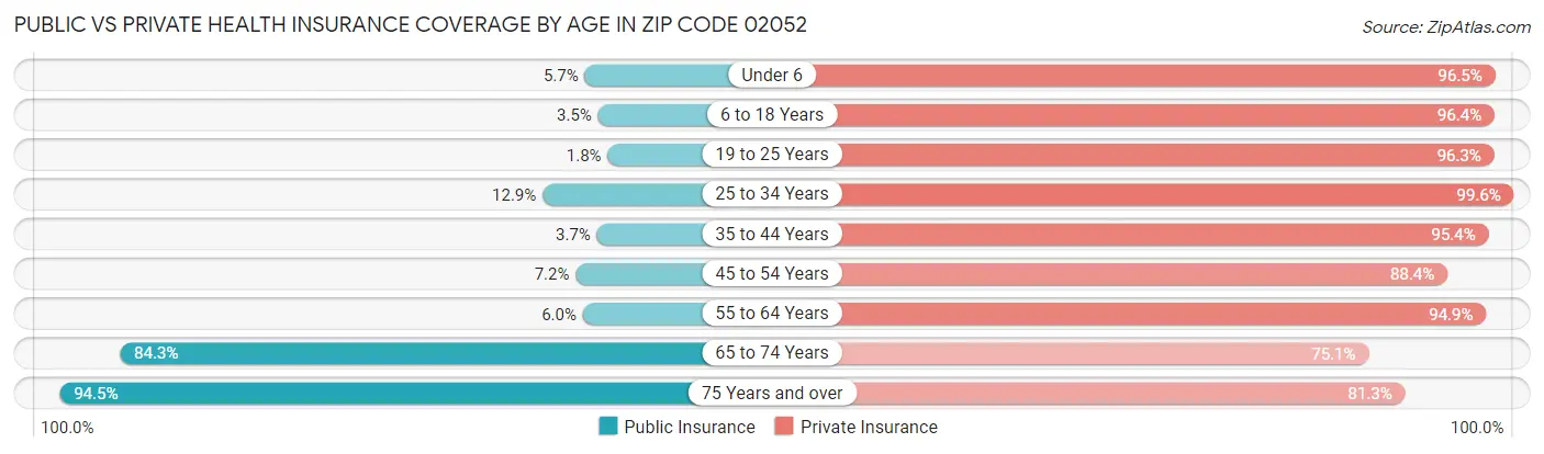 Public vs Private Health Insurance Coverage by Age in Zip Code 02052