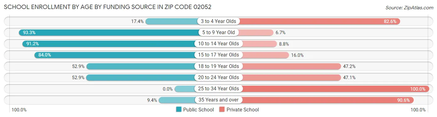 School Enrollment by Age by Funding Source in Zip Code 02052