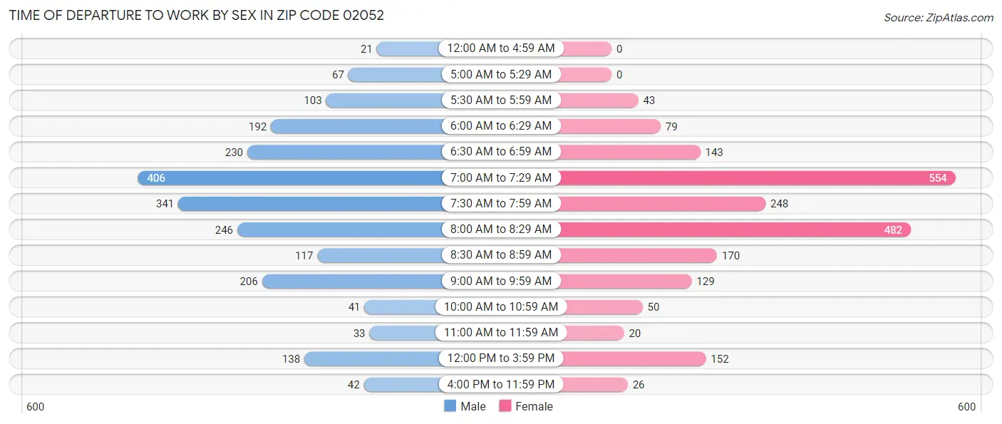 Time of Departure to Work by Sex in Zip Code 02052
